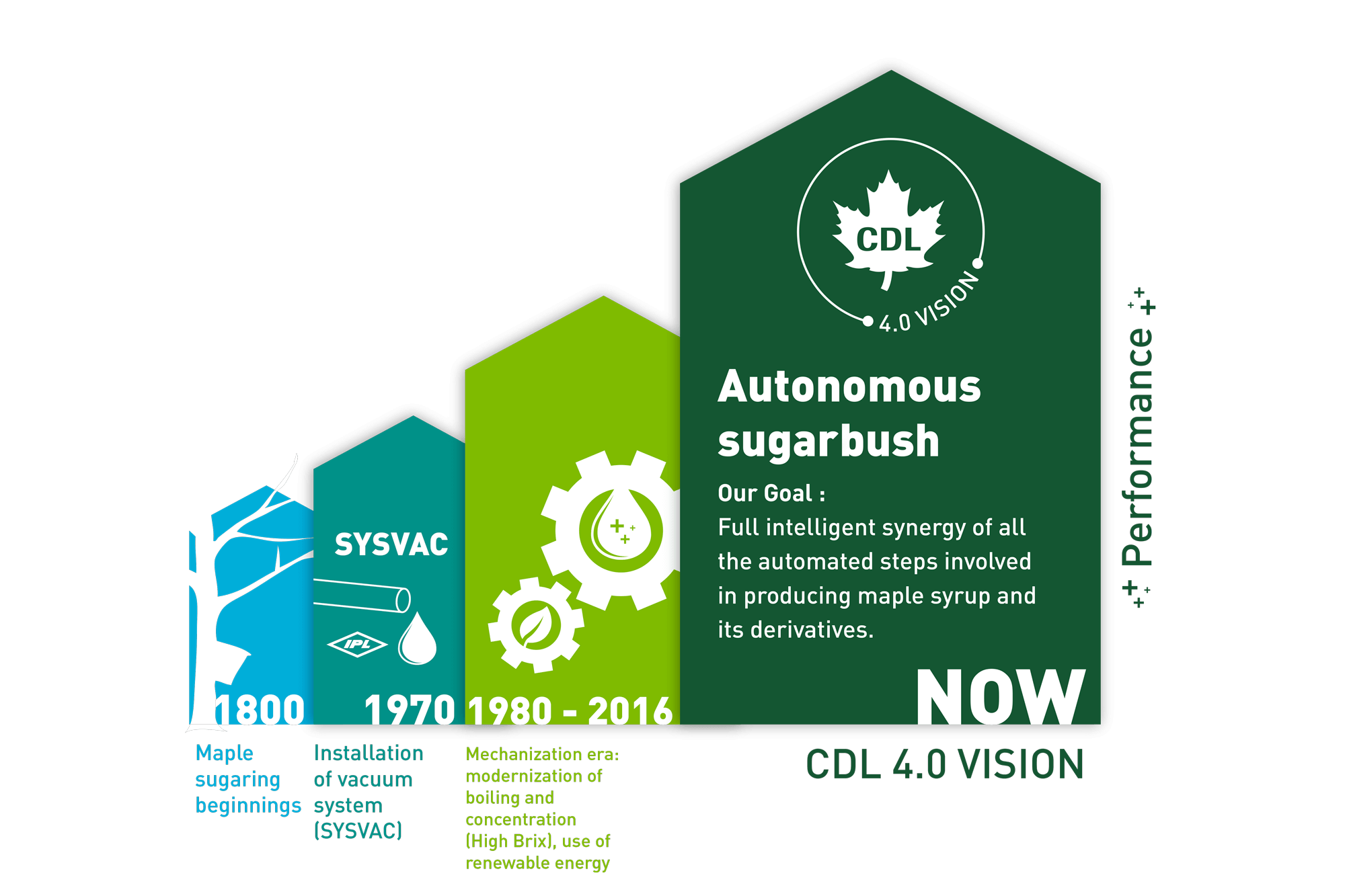 autonomous sugarbush by CDL 4.0 ViSion